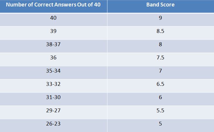 Image: IELTS-Reading-GT-Scores