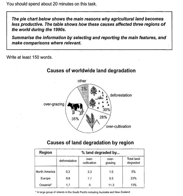 Image: ielts-task-1-land-degredation