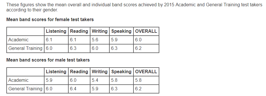 Image: Average-IELTS-Scores