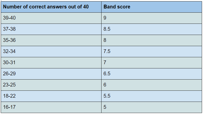 Image: IELTS-Listening-scores